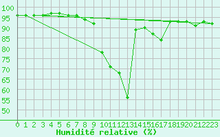 Courbe de l'humidit relative pour Le Luc - Cannet des Maures (83)