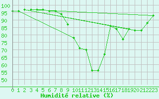 Courbe de l'humidit relative pour Chambry / Aix-Les-Bains (73)