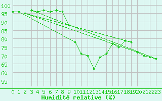 Courbe de l'humidit relative pour Muehlhausen/Thuering