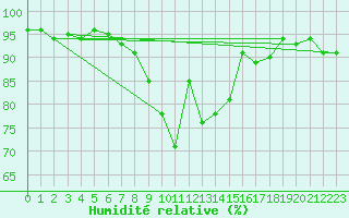 Courbe de l'humidit relative pour Einsiedeln