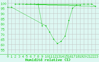 Courbe de l'humidit relative pour Mosen