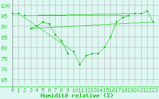 Courbe de l'humidit relative pour S. Giovanni Teatino