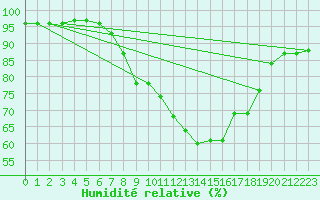 Courbe de l'humidit relative pour Buffalora