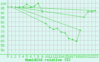 Courbe de l'humidit relative pour Sain-Bel (69)