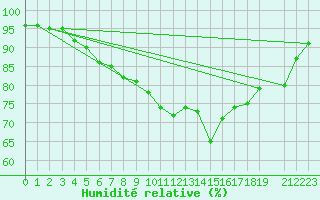 Courbe de l'humidit relative pour Dudince