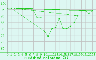 Courbe de l'humidit relative pour Waidhofen an der Ybbs
