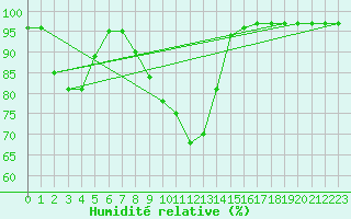 Courbe de l'humidit relative pour Kiikala lentokentt