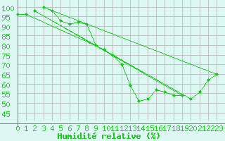 Courbe de l'humidit relative pour Bad Aussee