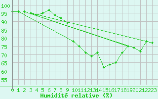 Courbe de l'humidit relative pour Albert-Bray (80)