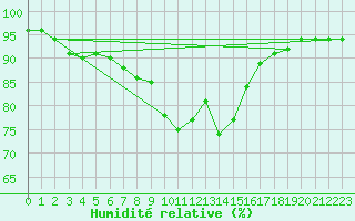 Courbe de l'humidit relative pour Lugo / Rozas
