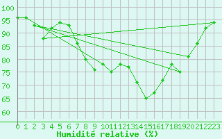 Courbe de l'humidit relative pour Solendet