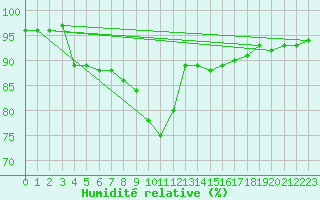 Courbe de l'humidit relative pour Faulx-les-Tombes (Be)