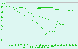 Courbe de l'humidit relative pour Rouen (76)