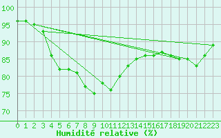 Courbe de l'humidit relative pour Le Talut - Belle-Ile (56)