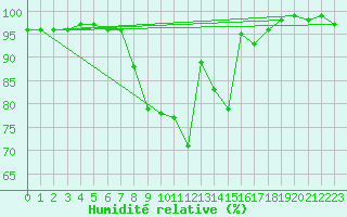 Courbe de l'humidit relative pour Messstetten
