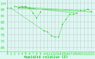 Courbe de l'humidit relative pour Plauen