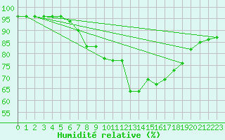 Courbe de l'humidit relative pour Charlwood