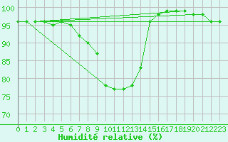 Courbe de l'humidit relative pour Hyvinkaa Mutila