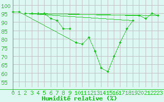 Courbe de l'humidit relative pour Grono