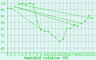 Courbe de l'humidit relative pour Marnitz