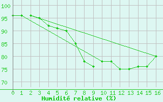 Courbe de l'humidit relative pour Plettenberg Bay