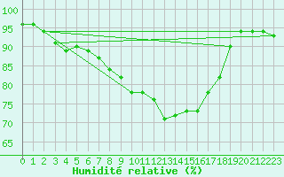 Courbe de l'humidit relative pour Kongsberg Brannstasjon