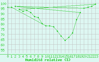 Courbe de l'humidit relative pour Belm