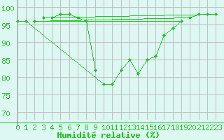 Courbe de l'humidit relative pour Vannes-Sn (56)