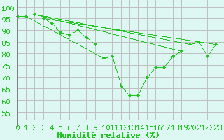 Courbe de l'humidit relative pour Dragasani