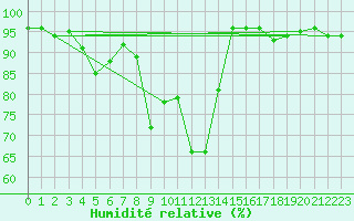 Courbe de l'humidit relative pour Klippeneck