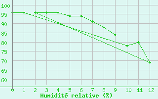 Courbe de l'humidit relative pour Coelbe, Kr. Marburg-