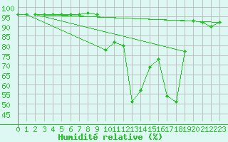 Courbe de l'humidit relative pour Nesbyen-Todokk
