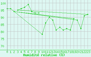 Courbe de l'humidit relative pour Besanon (25)