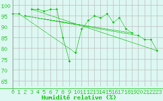 Courbe de l'humidit relative pour Redesdale