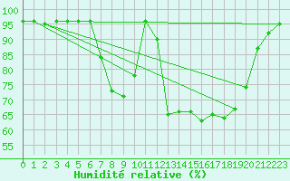 Courbe de l'humidit relative pour Abed