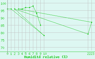 Courbe de l'humidit relative pour Loch Glascanoch