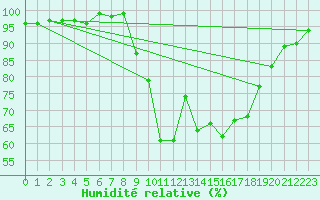 Courbe de l'humidit relative pour Xonrupt-Longemer (88)