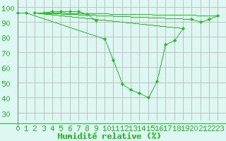 Courbe de l'humidit relative pour Hallau