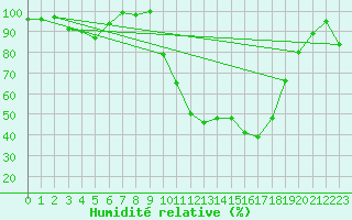 Courbe de l'humidit relative pour Cron-d'Armagnac (40)