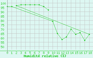 Courbe de l'humidit relative pour Belfort-Dorans (90)