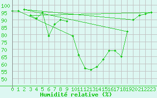 Courbe de l'humidit relative pour Saint-Auban (04)