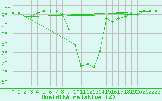 Courbe de l'humidit relative pour Kempten