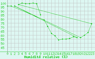 Courbe de l'humidit relative pour Leiser Berge