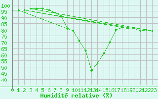 Courbe de l'humidit relative pour Lichtentanne