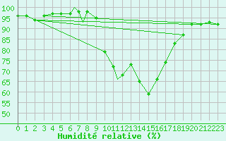 Courbe de l'humidit relative pour Coningsby Royal Air Force Base