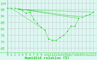 Courbe de l'humidit relative pour S. Maria Di Leuca