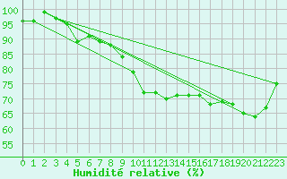 Courbe de l'humidit relative pour Hereford/Credenhill