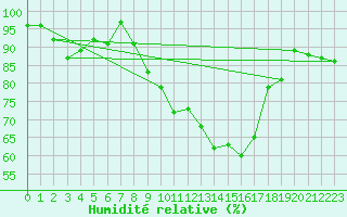 Courbe de l'humidit relative pour Plaffeien-Oberschrot