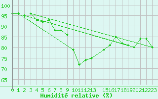 Courbe de l'humidit relative pour Crnomelj