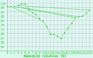 Courbe de l'humidit relative pour Nottingham Weather Centre